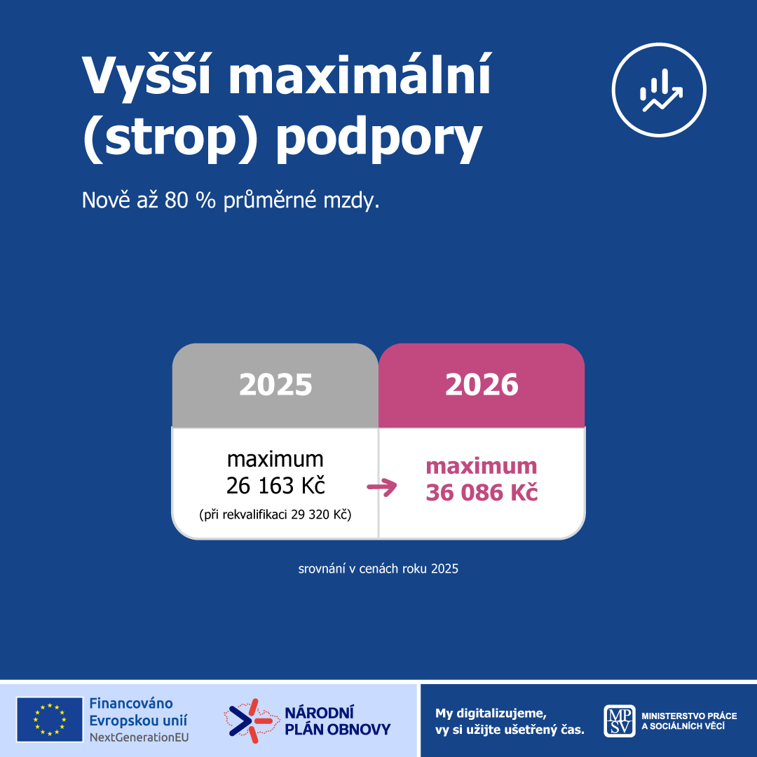 DigiMPSV's tweet image. Od 1. 1. 2026 se mění podpora v nezaměstnanosti. Změny míří na vyšší podporu v prvních měsících (až 80 %), férovější pravidla při odchodu z práce, delší dobu pro starší a lepší podmínky rekvalifikace.
