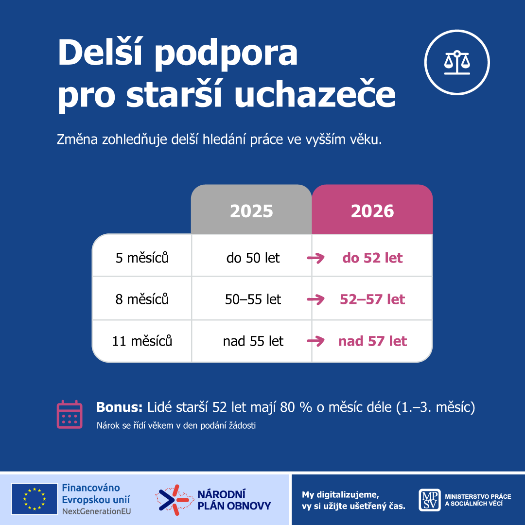 DigiMPSV's tweet image. Od 1. 1. 2026 se mění podpora v nezaměstnanosti. Změny míří na vyšší podporu v prvních měsících (až 80 %), férovější pravidla při odchodu z práce, delší dobu pro starší a lepší podmínky rekvalifikace.