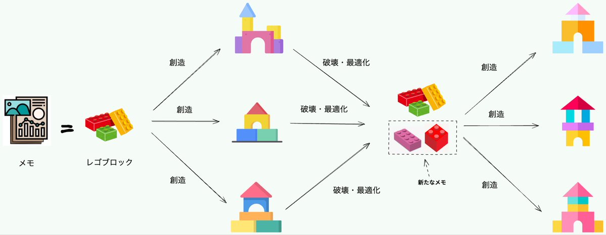 インプット→アウトプットが終わったら、そのアウトプットを破壊・分解して新しいレゴブロックを作る。

そのレゴをさらに別のアウトプットに活用する。

このサイクルを回すことで、レバレッジを最大限に効かせ、アウトプットのスピードと質を高めることができる。