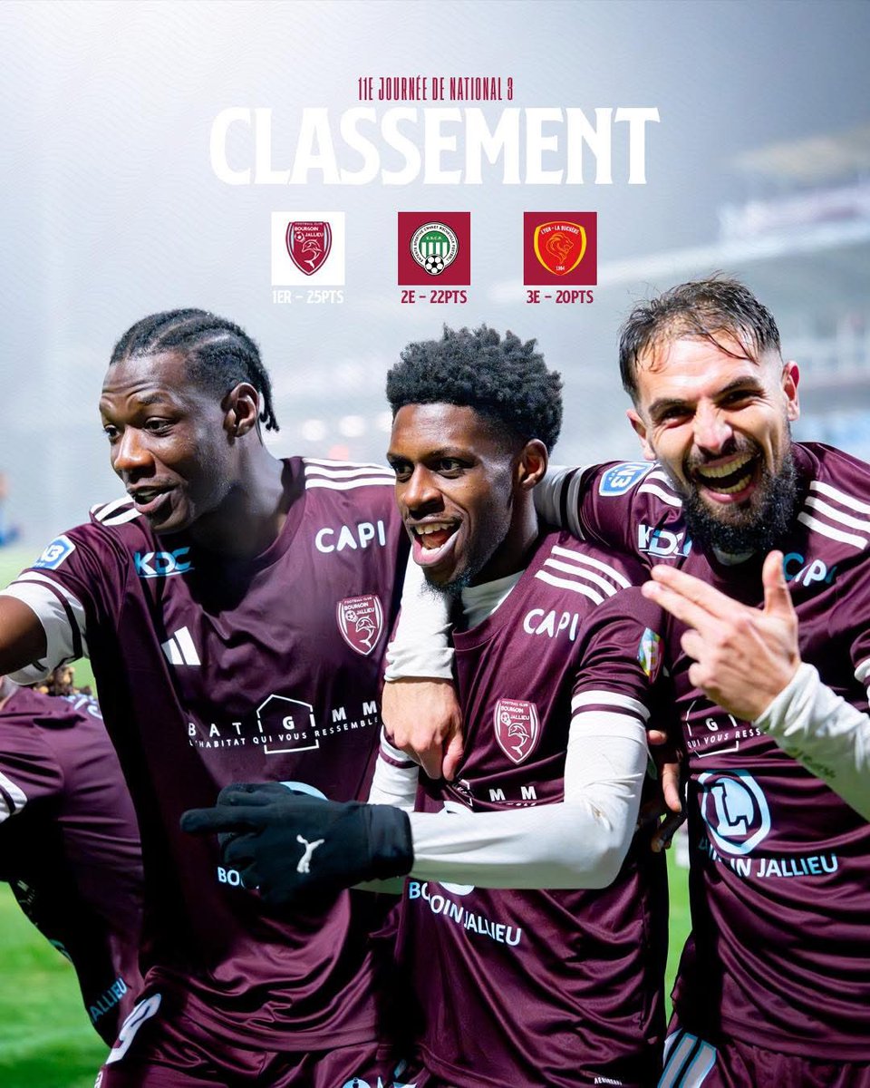 𝐍𝐚𝐭𝐢𝐨𝐧𝐚𝐥 𝟑

🚨 C’est désormais officiel, nos Ciel &amp; Grenat sont en tête de ce championnat #N3 et abordent la trêve hivernale sereinement.

⏳⚔️ Rendez-vous en 2026 avec un premier déplacement le 10 Janvier sur le terrain de l’ASPTT Dijon.

#GRANDIRENSEMBLE✍️