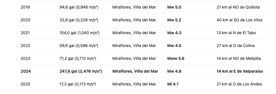 Hasta la fecha, el 2025 es el año menos sísmico del siglo XXI en Viña del Mar. Estas imágenes de los registros de los sismos más fuertes de cada año lo indican. Este año, el temblor más fuerte ha sido un M4.1 con 17,3 gal de aceleración, lo cual es completamente inusual.