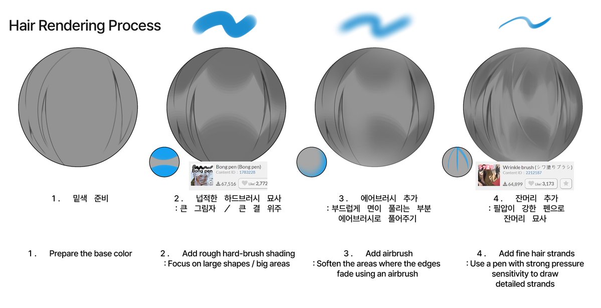 kun_mang_'s tweet image. 채색 작법서 스포💥

모든 머리카락은
1. 납작한 하드 브러시로 큰 결
2. 에어브러시+올가미툴로 부드럽게 돌아가게
3. 필압 강한 펜으로 잔머리

순서로 칠하면 good!
