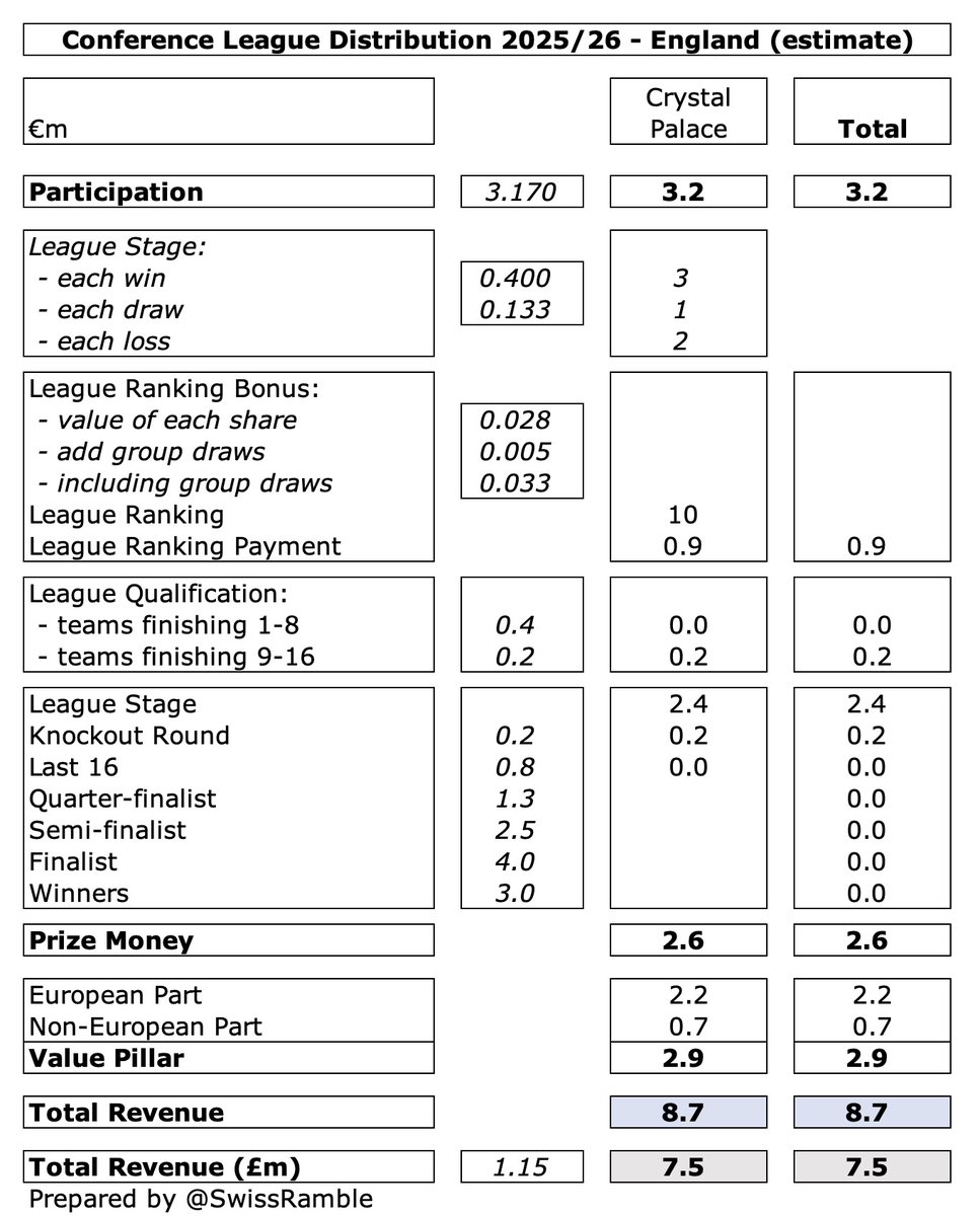 Crystal Palace have earned €8.7m (£7.5m) from the Conference League to date, made up of €3.2m participation fee, €2.6m prize money and €2.9m value pillar (replacement for TV pool &amp; UEFA coefficient). Forced demotion from Europa League has hurt them financially #CPFC