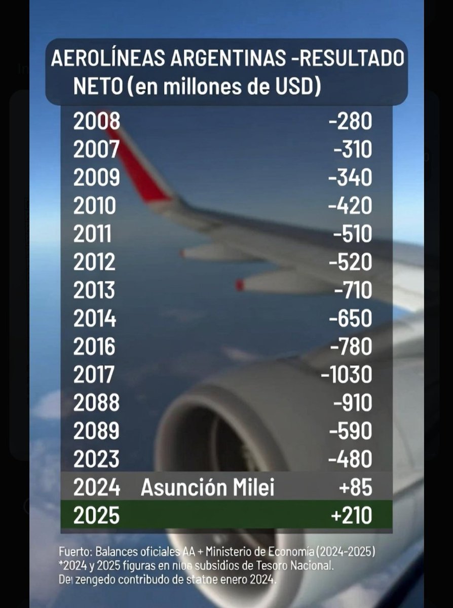 Aerolíneas Argentinas siendo una empresa pública perdió plata TODOS LOS AÑOS excepto los dos años de gobierno del presidente Milei.

Así que zurditos... no les dice algo esto?
