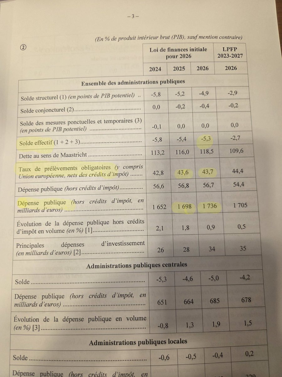 MatthiasRN's tweet image. La #CMP sur le #PLF n'est pas conclusive.

Loi spéciale lundi ou mardi, comme l’année dernière.

Le Parlement rouvrira les discussions budgétaires en janvier.

Conclusions :

1. Le Parlement continue à vivoter en l’absence de majorité depuis la dissolution ratée. Ce sera le cas