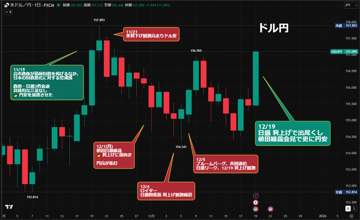 ドル円⤴️「157円台に！円安がとまらない」 ✓日銀「利上げ」で材料出尽くし（️円売り再開） ✓植田総裁の会見  👉️来年も利上げ継続だけど時期は慎重姿勢 ✓11/24以来の157円台