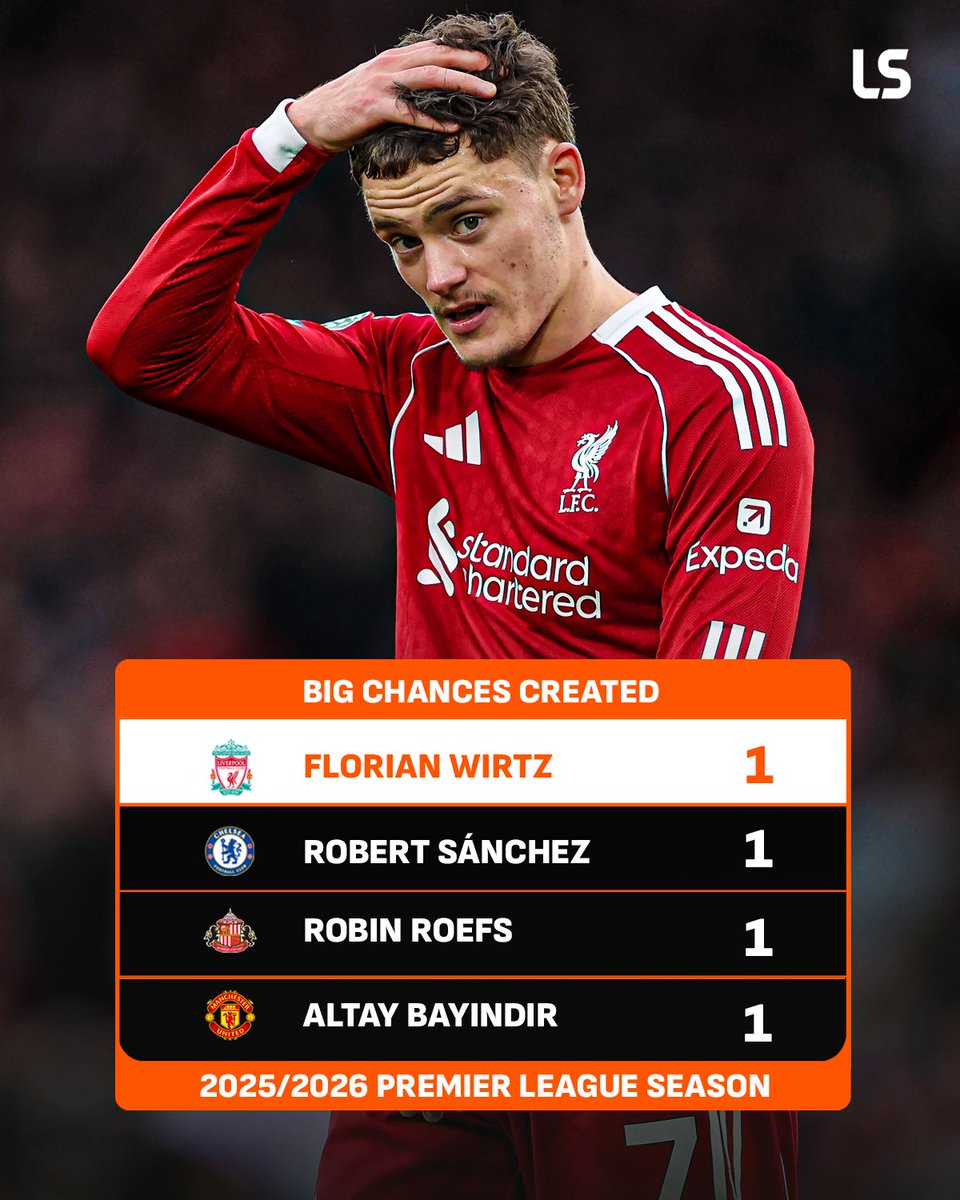 livescore's tweet image. Florian Wirtz is one of a number of players to have created only 1 big chance this season - including three goalkeepers 👀😬