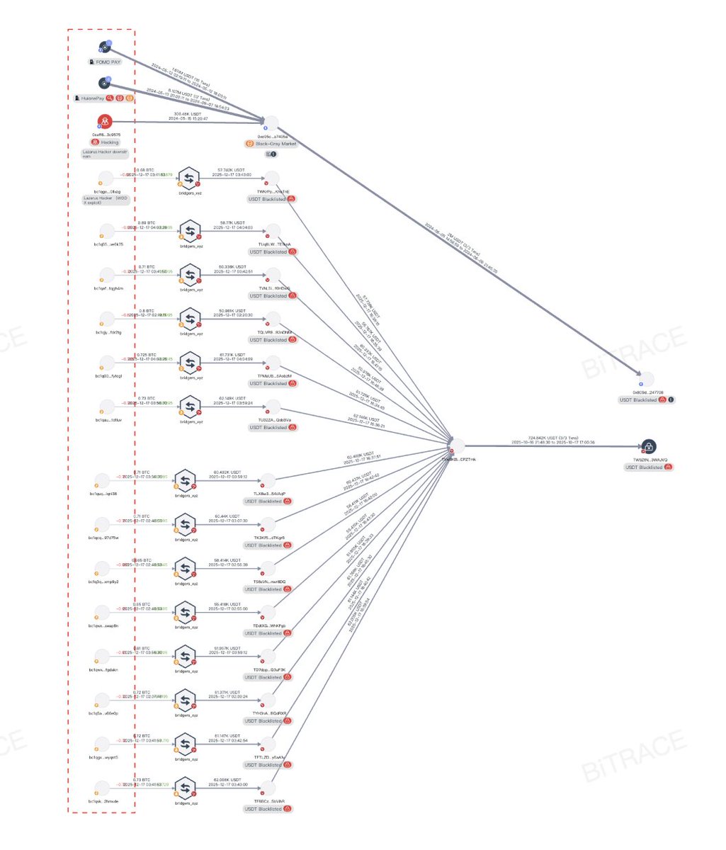 Bitrace_team's tweet photo. #BitraceAlert . @tether is freezing blockchain addresses that received funds from the attack on @_WOO_X The relevant addresses are as follows 👇
Intelligence indicates that these funds all originate from the #Lazarus Group. https://t.co/XANouDYUYf