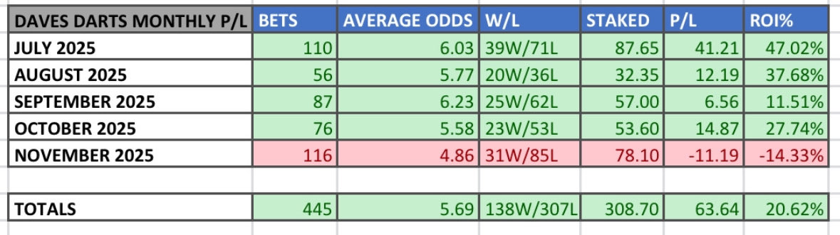 DaveBettingTips's tweet photo. @AnonDartsBets Shut the fuck up, you cant talk, you are the opposite of the People’s Champion,

You came into my FREE darts tips group, while you run a PAID darts tips group, complaining as if you were somebody following the bets that they were tipped too early, but in reality you were trying to bullshit me into delaying tips so the prices would stay there for you to tip them, I have also been told by two of your members that they believe you were changing your tip times based off what I do to in order to be first, So is it only “pretty mad” and “asking to be chinned by their algo” if I do it????

I banned you from my group, but the messages from the group still end up reaching you through someone else in the group🤔

You also sent a message into my group a few days ago saying I was wrong on something🤨, I started in July and I have left both mine and your P/Ls for PDC/ET events in the images below, and highlighted and calculated yours from July to November for a closer look, Looking at your P/L I really hope you think I was wrong because whatever you think is right is not working🤣, and don’t forget one group is FREE and one group is PAID🤯 

I’ll respect the fact that you call yourself Anon Darts Bets which I assume means Anonymous and scribble out your name in the screenshots below, but you and your messengers stay the fuck out of my group👋🖕🤡