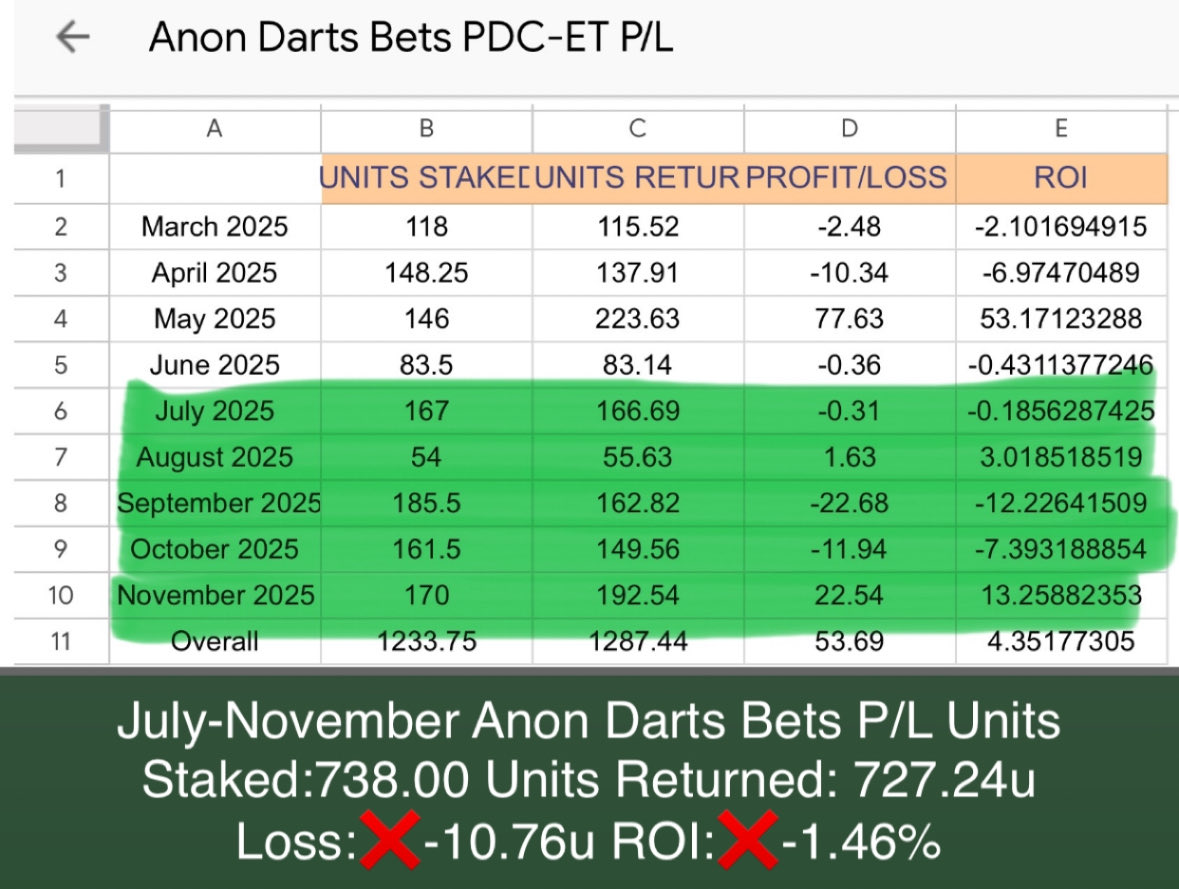 DaveBettingTips's tweet photo. @AnonDartsBets Shut the fuck up, you cant talk, you are the opposite of the People’s Champion,

You came into my FREE darts tips group, while you run a PAID darts tips group, complaining as if you were somebody following the bets that they were tipped too early, but in reality you were trying to bullshit me into delaying tips so the prices would stay there for you to tip them, I have also been told by two of your members that they believe you were changing your tip times based off what I do to in order to be first, So is it only “pretty mad” and “asking to be chinned by their algo” if I do it????

I banned you from my group, but the messages from the group still end up reaching you through someone else in the group🤔

You also sent a message into my group a few days ago saying I was wrong on something🤨, I started in July and I have left both mine and your P/Ls for PDC/ET events in the images below, and highlighted and calculated yours from July to November for a closer look, Looking at your P/L I really hope you think I was wrong because whatever you think is right is not working🤣, and don’t forget one group is FREE and one group is PAID🤯 

I’ll respect the fact that you call yourself Anon Darts Bets which I assume means Anonymous and scribble out your name in the screenshots below, but you and your messengers stay the fuck out of my group👋🖕🤡