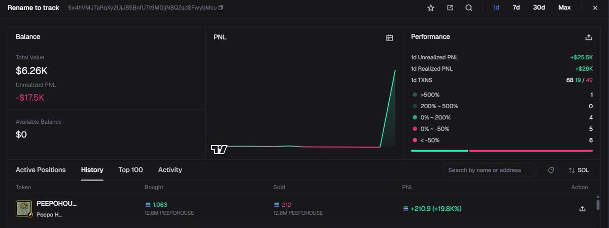 This guy bought 1 sol of $PEEPOHOUSE, 93$ at 8k and 37$ at 28k mc,

held for 2 hours and sold 212 SOL of $PEEPOHOUSE

GM