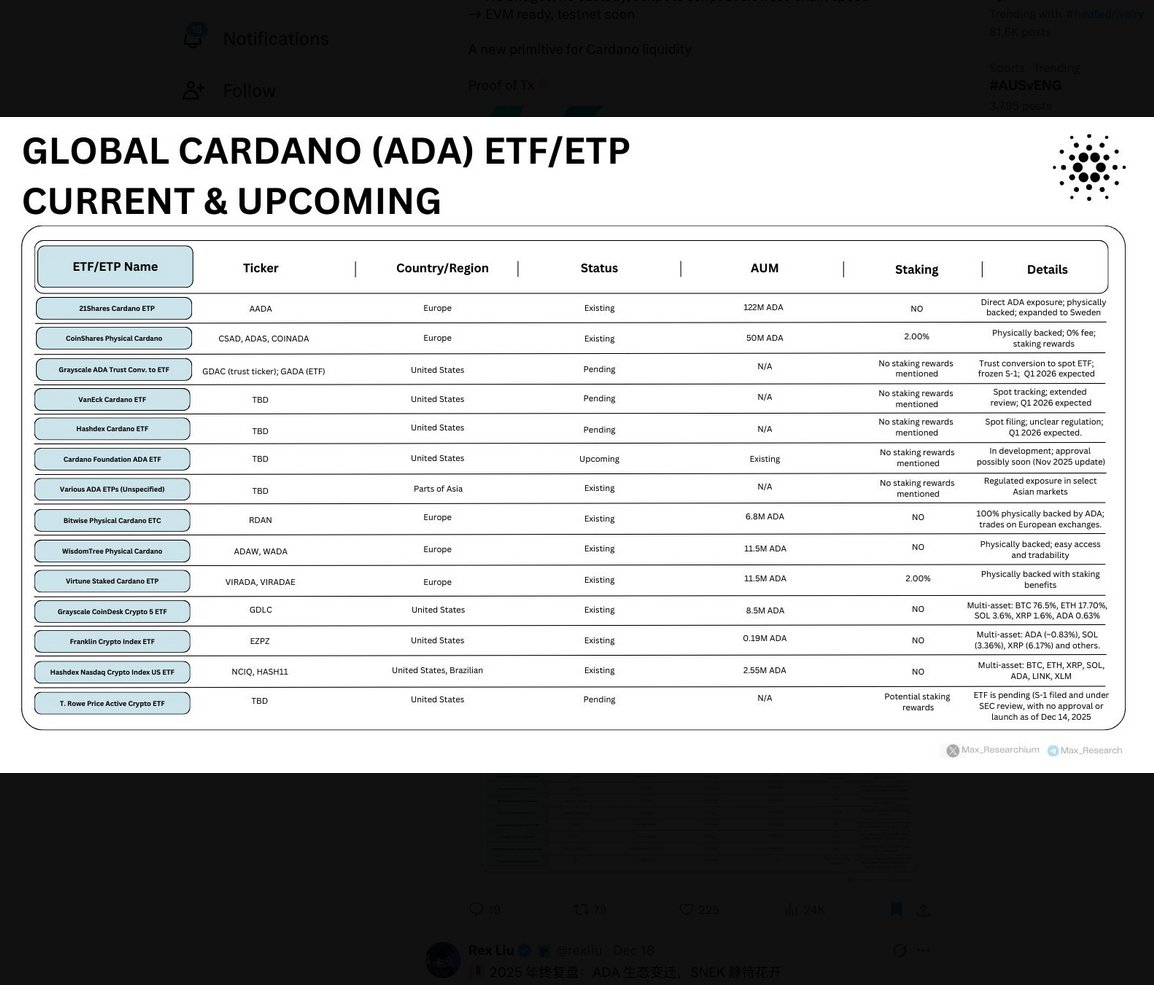 Cardano 在ETF / ETP 里的整理：目前在欧美和部分亚洲市场，已经有多只加密相关的ETF/ETP 把ADA  纳入持仓，或者正在审批当中。重要的点👇： 1）彭博社数据的佐证: Bloomberg 的分析师