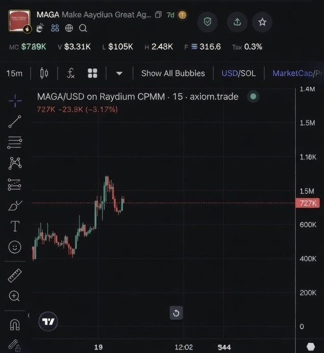 cryptoragger's tweet image. Just look at it as if it was a brand new chart with a coin that migrated at 400k MC 

Just buy every dip and you will be able to be the cool brother uncle cousin son etc that will give good Christmas presents this year