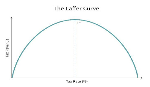 Татварыг жаахан буулгаад өгчихвөл уг нь татварын орлого өснө дөө. Татвар буунаа гэдэг чинь ААН, иргэдийн гар дээр мөнгө үлдэнэ. Энэ мөнгө мөнгөний эргэцийг нэмэгдүүлж, татварыг буцаагаад өсгөх боломжтой доо уг нь. Лафферын муруй гэж хэддэхээ ч бичиж байна даа би.