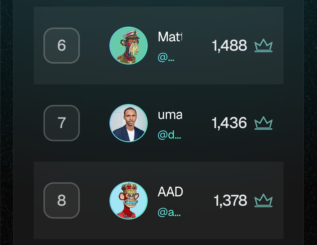 danfulaniweb3's tweet image. Gsixr believers!

Day 34 spreading the word about @sixr_cricket.

Today I'm still holding my position at 7 on the @KudoswapAI campaign leaderboard.I'll keep pushing until the end of the campaign.

 I'm a huge fan of @sixr_cricket because of the innovation they bring  adding real…