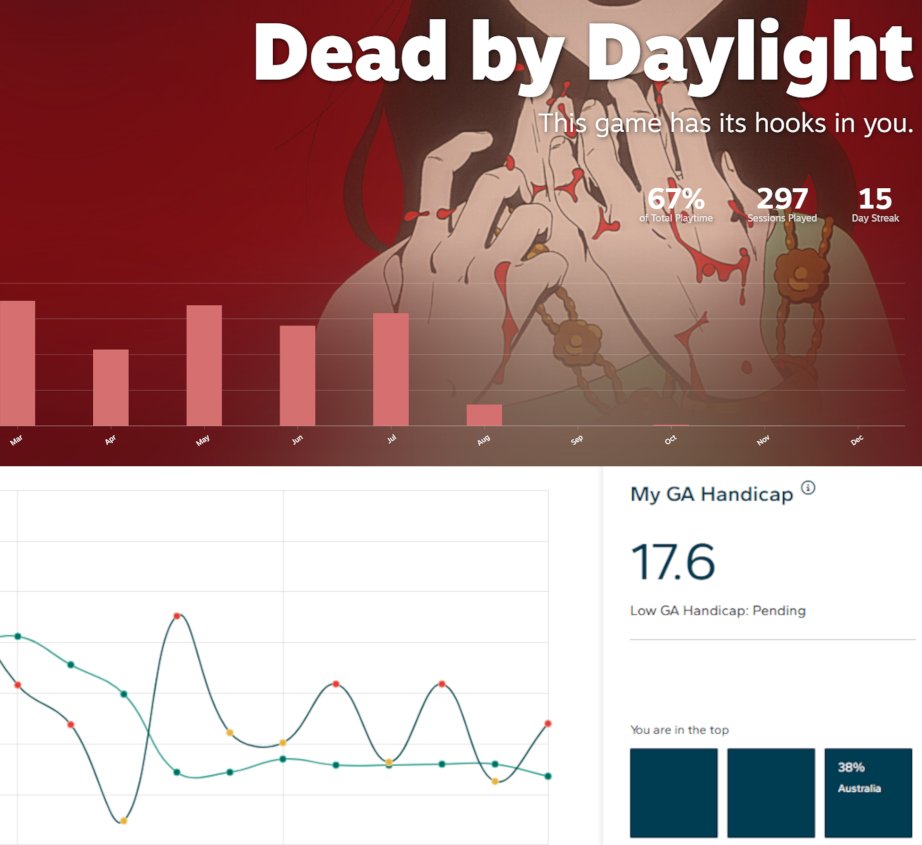 dbd's miserable decline is directly correlated to how good I get at golf