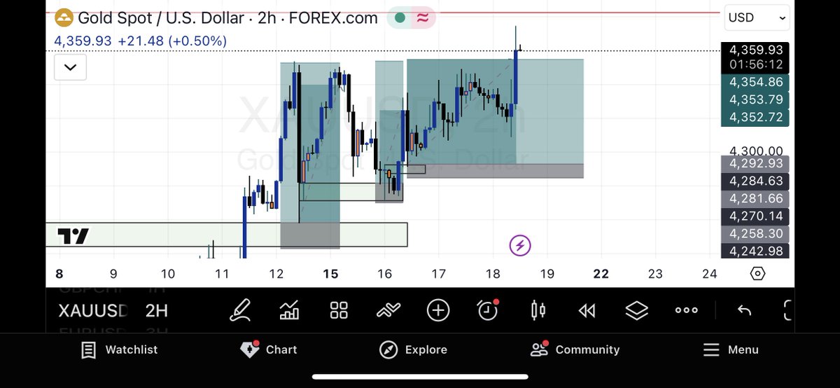 #Xauusdgold was solid