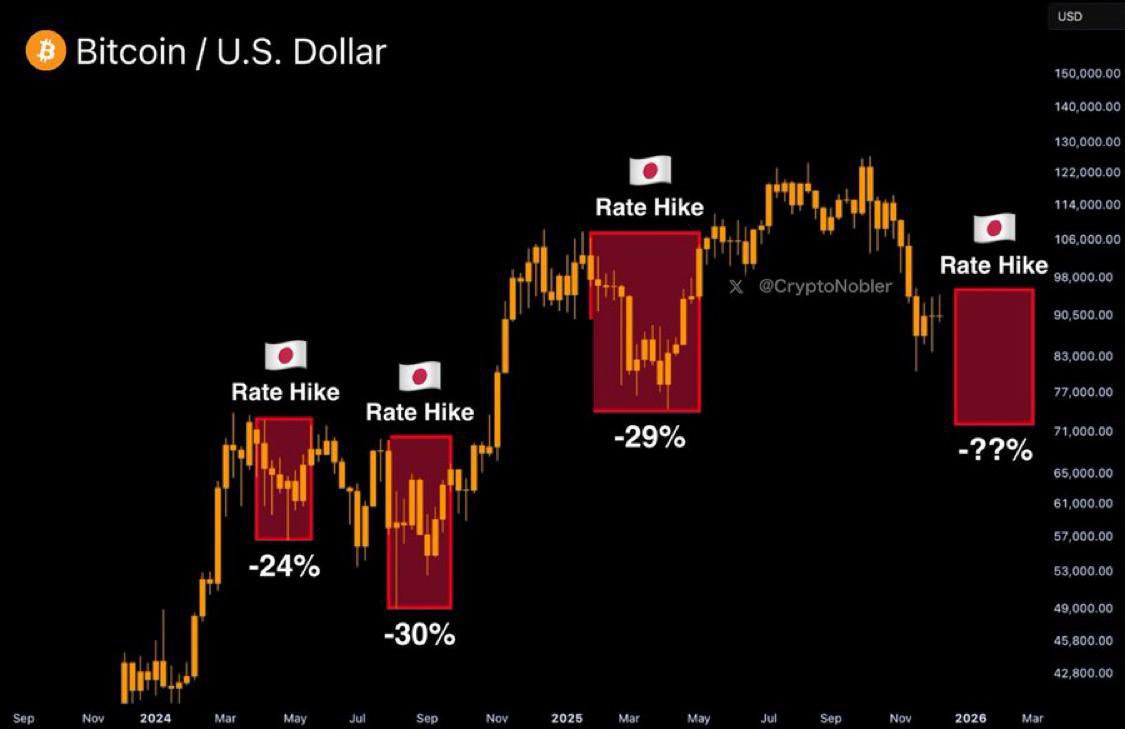 🚨 TODAY: JAPAN ANNOUNCES INTEREST RATE DECISION 🚨

🇯🇵 Bank of Japan (BoJ)
Current key interest rate: 0.50%
Expectation: 0.75%

And now the crucial point 👇

📉 Historically, BoJ interest rate hikes have been followed by several sharp Bitcoin corrections in the range of −20% to