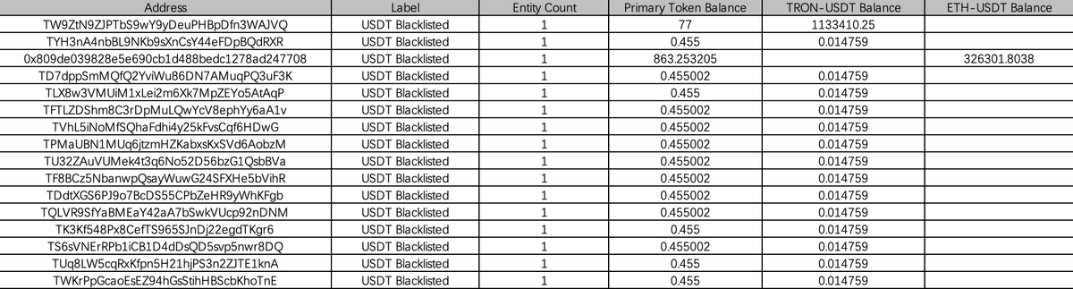 Bitrace_team's tweet photo. #BitraceAlert . @tether is freezing blockchain addresses that received funds from the attack on @_WOO_X The relevant addresses are as follows 👇
Intelligence indicates that these funds all originate from the #Lazarus Group. https://t.co/XANouDYUYf