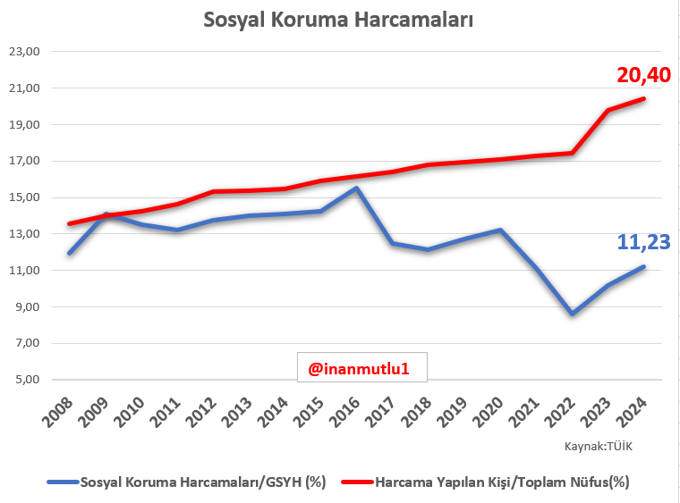 Alın size rasyonel program...

Her 5 kişiden biri sosyal harcamaya muhtaç hale geldi. Sosyal harcamalara muhtaç kişi sayısı çok hızlı artıyor ama sosyal harcamalar yerinde sayıyor 

Sosyal harcamaların milli gelire oranı çok düşük...