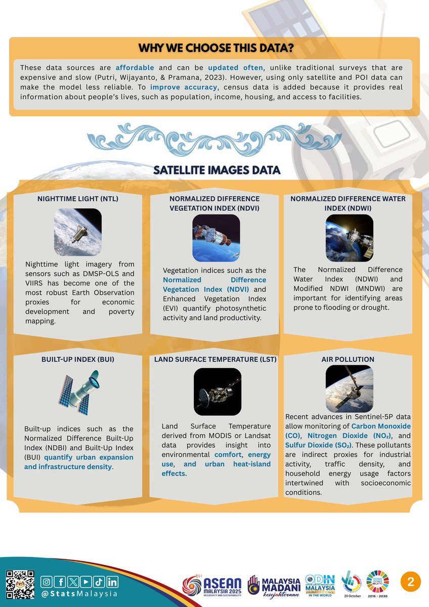 StatsMalaysia's tweet photo. Let's get information related to Earth Observation: Assessing the Potential of Satellite Imagery for Poverty Analysis👇

Download this document using the following link: https://t.co/WMecwMV1hD

#StatsMalaysia
#StatistikNadiKehidupan
#StatistikSegalanyaPasti
#MyASEAN2025 https://t.co/pH9QFLdFyi