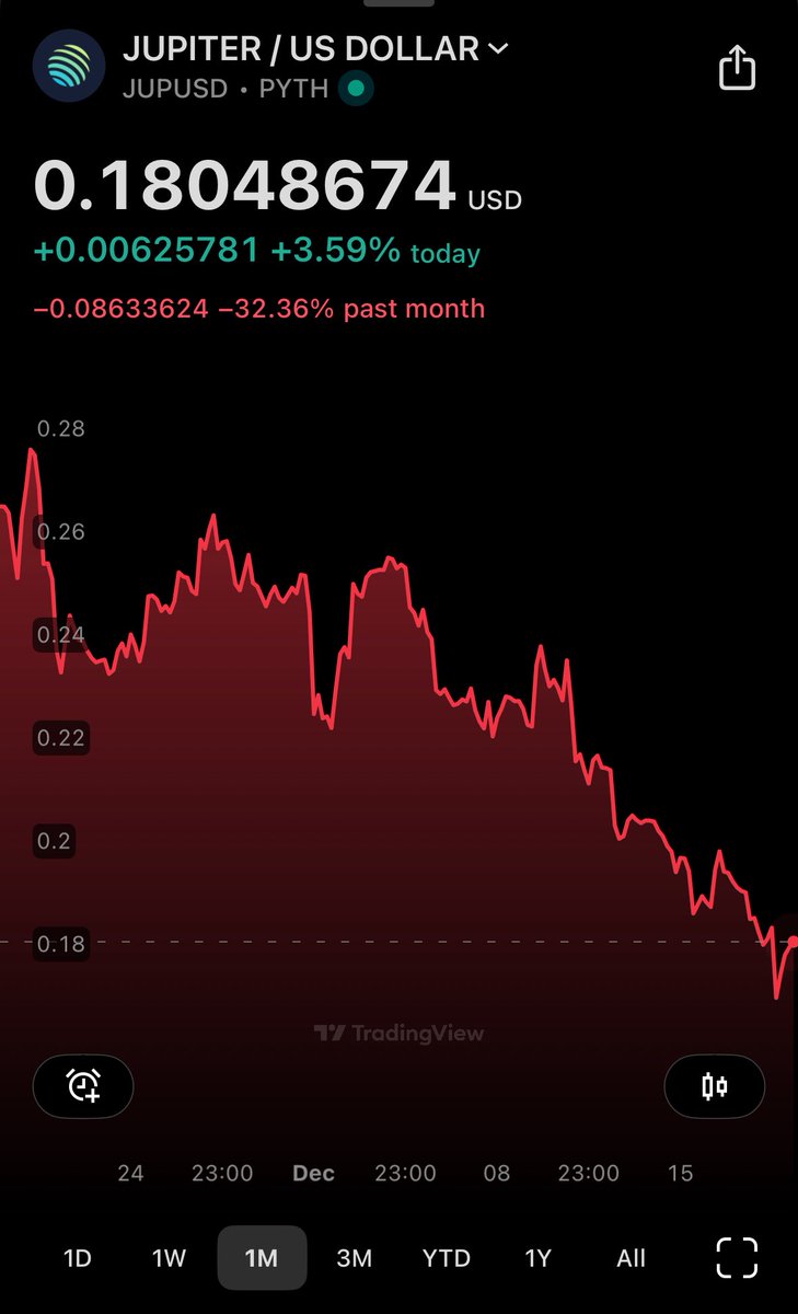 gnarleyjs's tweet image. This is disgusting.
$JUP is abysmal.