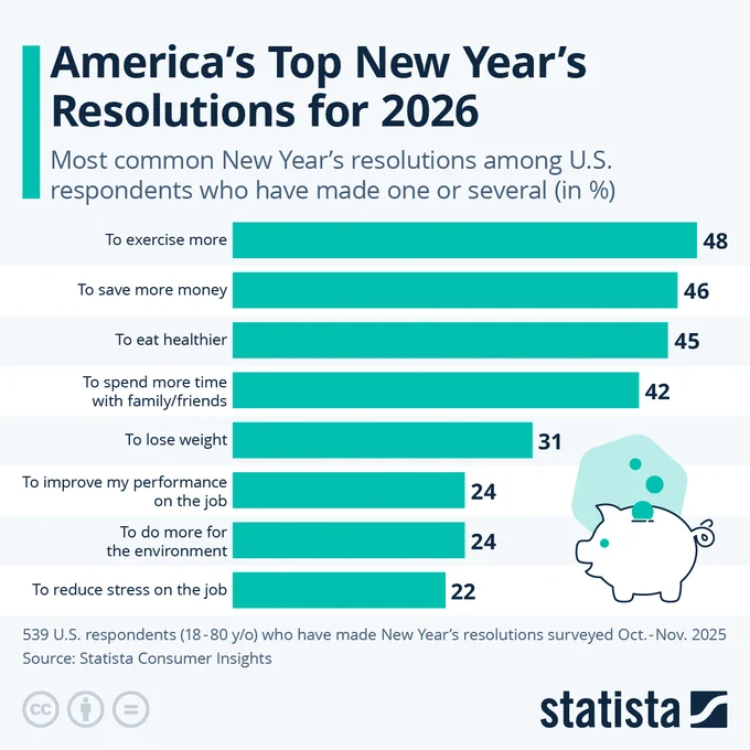 📟STATISTA: "Il Fitness al Primo Posto: Le Risoluzioni degli Americani per il 2026"