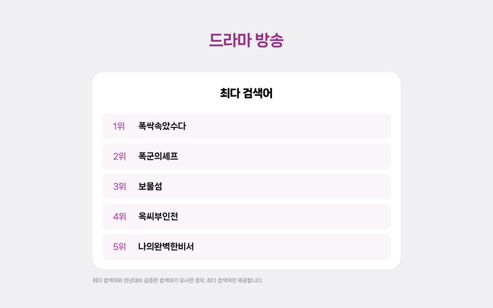 2025년 네이버 드라마 방송 분야 최다 검색어 1위 ‘폭싹 속았수다’

“When Life Gives You Tangerines” has been ranked as the #1 most-searched term in the Drama Broadcasting category on NAVER, South Korea’s largest search engine, in 2025.

#아이유 #IU #폭싹속았수다