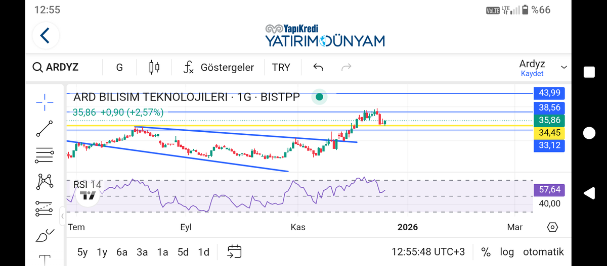 TraderUgurrr's tweet photo. #ardyz 35.70 ile güzel duruyor bugün av olmalı! https://t.co/Lj32myk3RX