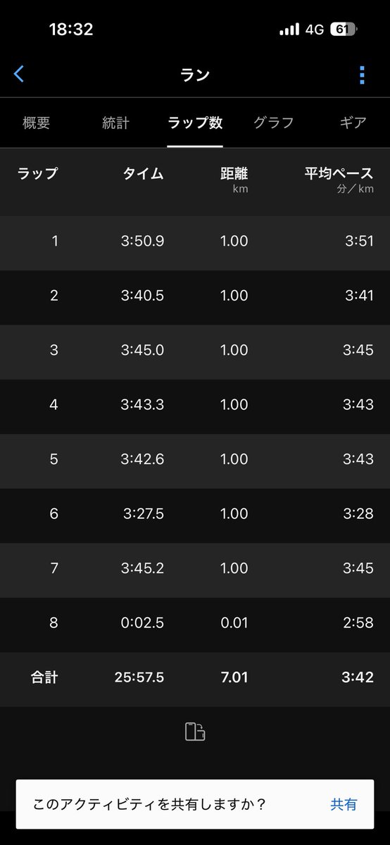 ym_long_run's tweet image. 12/19(金)
7km

まずは昨日より距離を伸ばすところから。
今月なんとか100kmに乗せたい。

人に優しくできる許容範囲を狭めないために、とにかく隙間時間で走っていたい。
