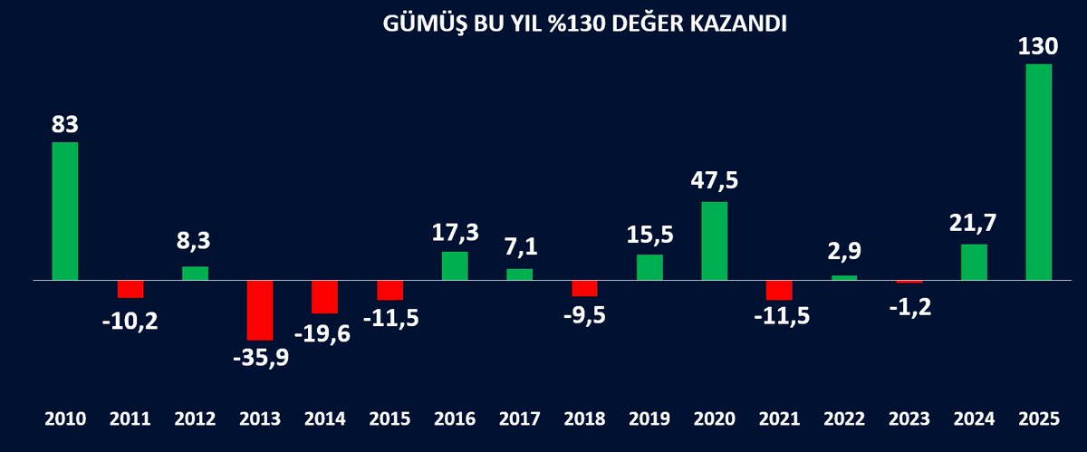 Bu yıl iddialara göre uçaklarla külçe külçe gümüş taşınmış bu yıl Londra'ya. Amerika- Londra gümüş fiyat makası çok açıktı. 

Londra'da fiyatlar yüksek. ABD ucuz. Uçaklarla arbitraj tüccarlığı :) 

Gümüş bu yıl %130 getiri sağladı. Geçen sene %21. 
Gelecek yıl  için hedeflerde üç