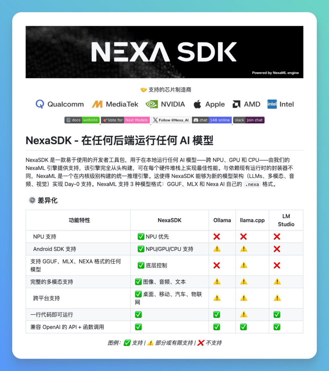 如果你想在自己的電腦或手機上搞一個速度快、不連網、不花錢的AI 模型。
那可以去試試Nexa SDK 這個開源專案。
它可以說是目前市面上整合度最高、工具鏈最完整的開源方案之一。
GitHub:https://t.co/WVR0Un