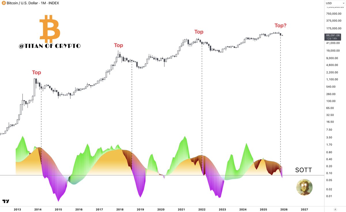 Bitcoin Cycle Top already in? ⛰️ Historically, when SOTT turns purple, #BTC  enters late cycle conditions rather than an early or mid cycle expansion  phase. Is this time any different?