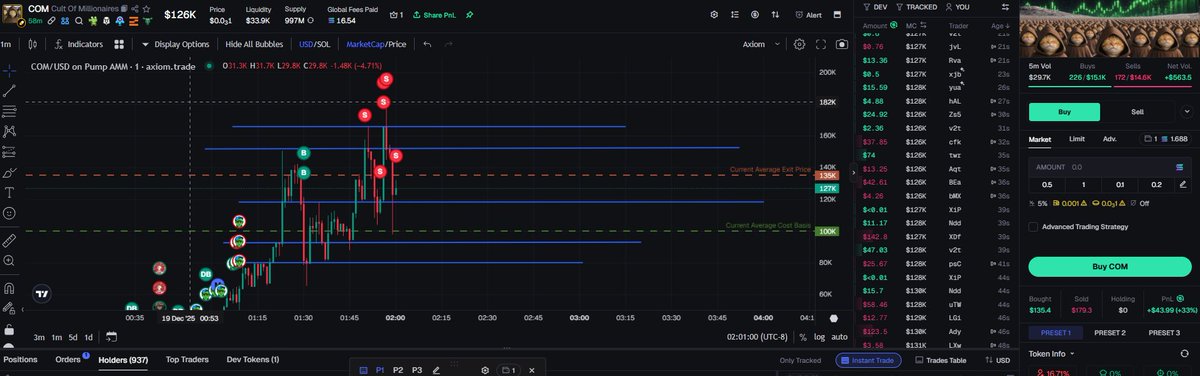 JustYota's tweet photo. Okay I bought 1 sol at 100k MC, Got in where the last breakout happened i liked the narrative so got in. Reason for me entry because it went back towars my entry, I was looking for liquidity sweep. $COM https://t.co/Wu7sLC673U
