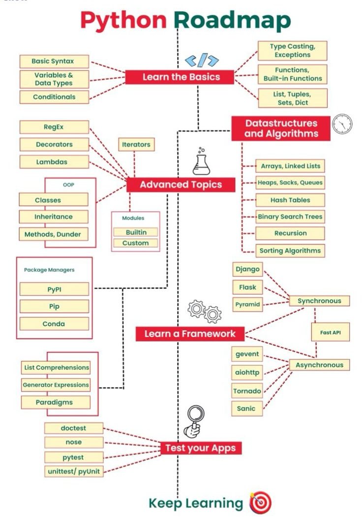 emma_ai6's tweet image. Most people fail at Python because they skip a roadmap.

This covers what matters: fundamentals, DSA, advanced concepts, frameworks, async, and testing.

Follow it step by step—Python becomes a real skill.🔥

👉 Want the full breakdown?
1.Follow (must)
2. RT 🔁
3.Comment “Python”
