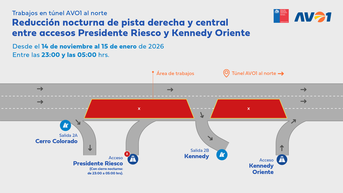 [ 🚧 REDUCCIÓN NOCTURNA DE PISTAS CENTRAL Y DERECHA] Por trabajos en Autopista Américo Vespucio Oriente 1, desde el 14 de noviembre hasta el 15 de enero de 2026, entre las 23:00 y las 05:00 horas, se reducirá la pista central y derecha del túnel en dirección al norte, entre los