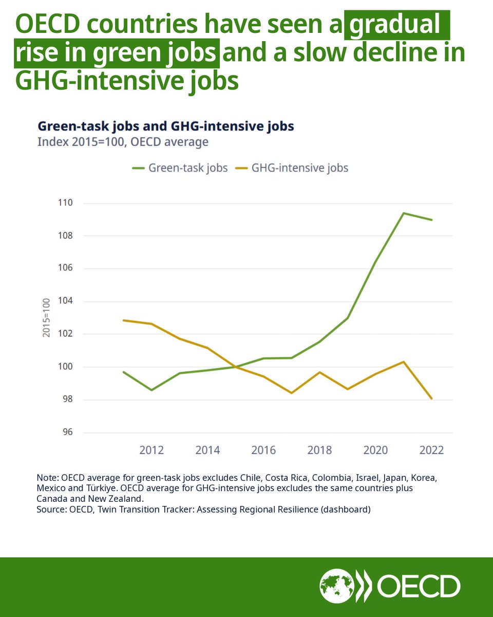 Green employment is rising across <a href="/OECD/">OECD ➡️ Better Policies for Better Lives</a> countries, but remains uneven and limited - the average OECD share of green-task jobs is just under 18% of total jobs.

Read the 🆕 Green Transition chapter of Environment at a Glance to find out more ➡️ oecd.org/en/publication…