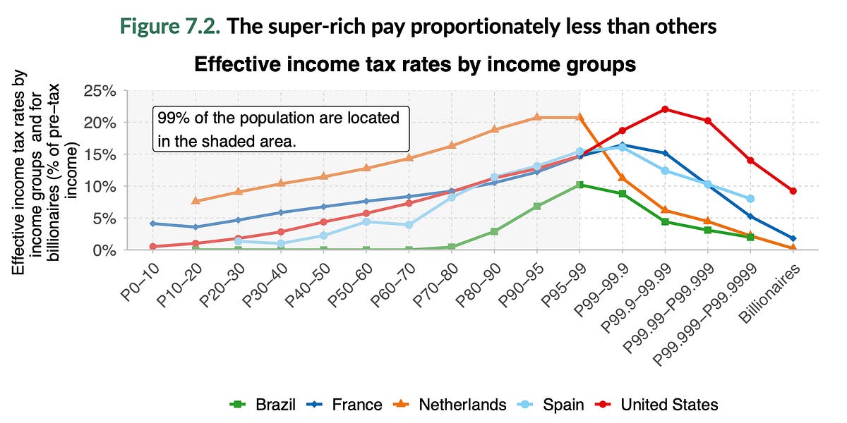 UN Report Finds Increasing Inequality by Abdul Rahman
savageminds.substack.com/p/un-report-fi…