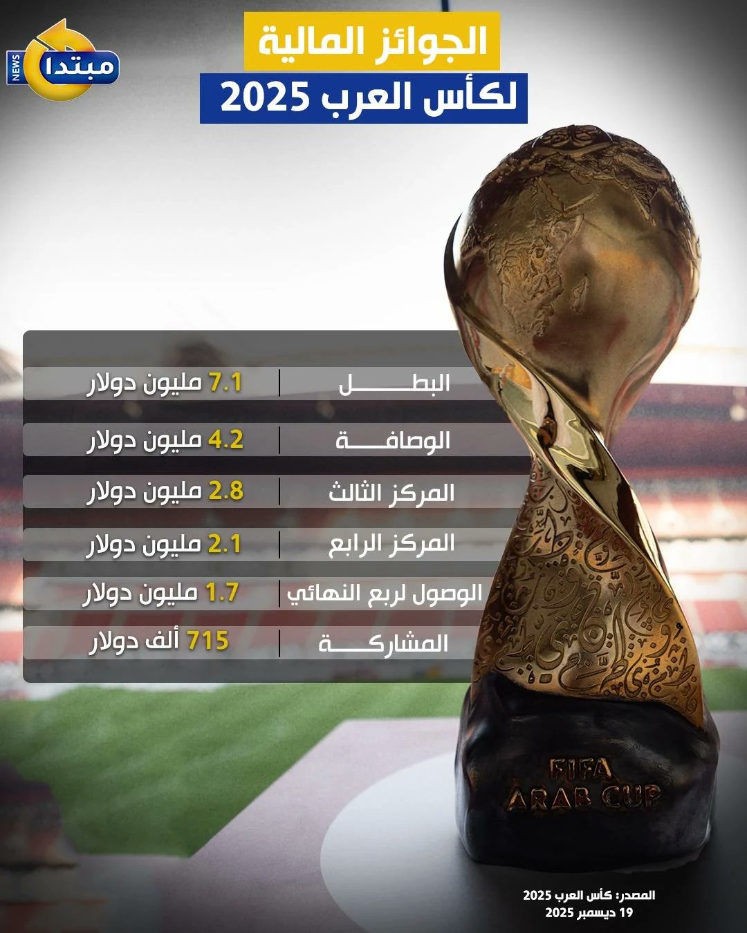 بعد تتويج المغرب باللقب.. الجوائز المالية لـ #كأس_العرب_2025 