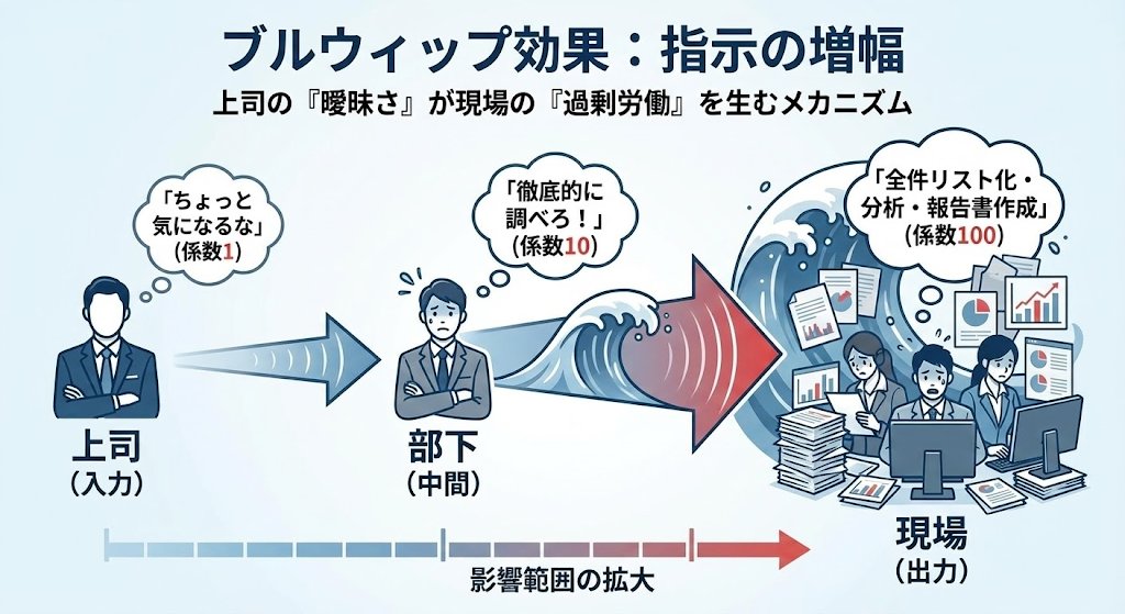 衝撃かもしれませんが、SaaSを導入しても、AIに頼っても、組織の忙しさは根本的には改善しません。

組織における「ブルウィップ効果」を理解してほしい。