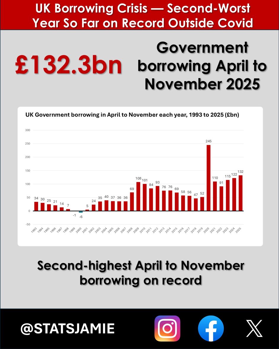 JamesMelville's tweet image. The Labour government borrowed a staggering £132.3 billion from April to November - the second highest on record (outside the Covid era). 

We have the highest tax burden in history and yet the Labour government are putting public finances into a perilous position and then…