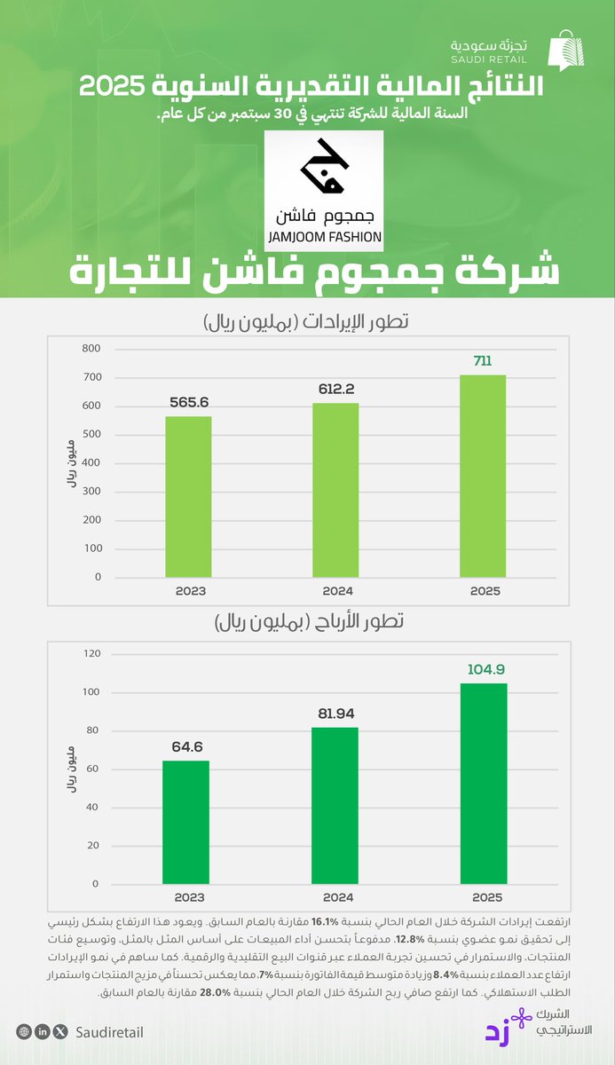 SaudiRetail's tweet image. حققت شركة ”جمجوم فاشن “ إيرادات تزيد عن 711 مليون ريال خلال العام المالي للشركة المنتهي في 30 سبتمبر 2025 ( مقابل 612 مليون في العام السابق ) .   

فيما كان صافي ( الربح ) حوالي 105 مليون ريال ( مقابل 82 مليون في العام السابق ) . 

للتفاصيل :

saudiretail.net/7064/…