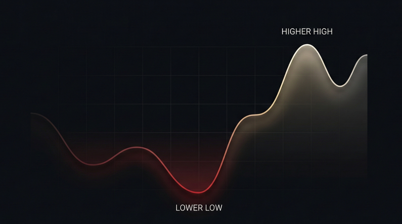 "Lower low before a higher high 
Nothing meaningful rises without being tested"