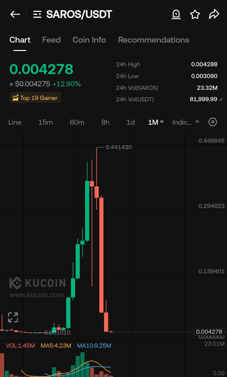 CryptoWizardd's tweet photo. Here are 2 examples of why you always should take profits

Both had insane pumps https://t.co/tVyQwK31x6