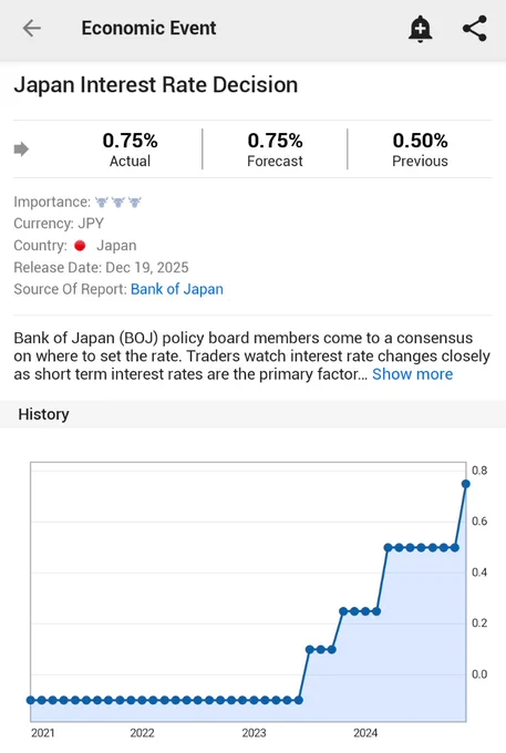 🚨 INVESTING : La Banca del Giappone aumenta il tasso d'interesse notturno allo 0,75%