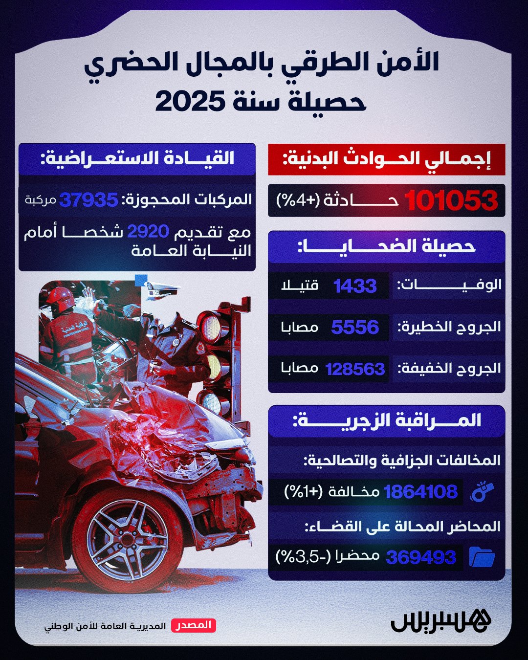 الأمن الطرقي بالمجال الحضري.. حصيلة سنة 2025 #حوادث 