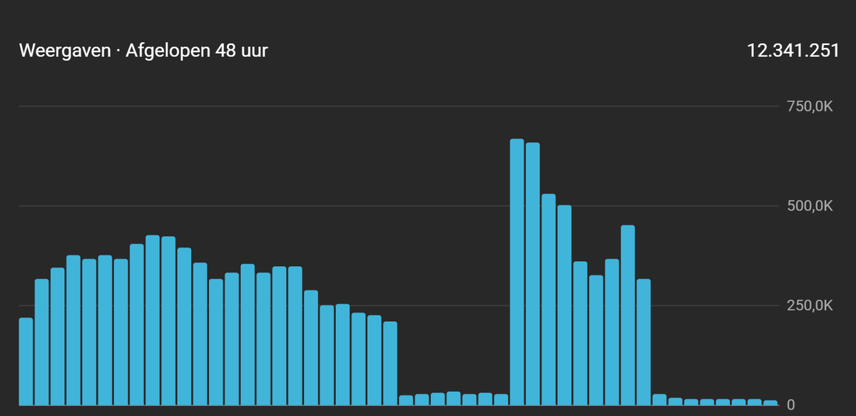 Hello <a href="/TeamYouTube/">TeamYouTube</a> <a href="/YouTube/">YouTube</a> <a href="/YouTubeCreators/">YouTube Creators</a> 

This is the second time my Shorts show fluctuating views shortly after hitting monetization requirements /applying. 

On my first channel, I tried another account because I didn't know what happened, but now it’s the same issue. 

In