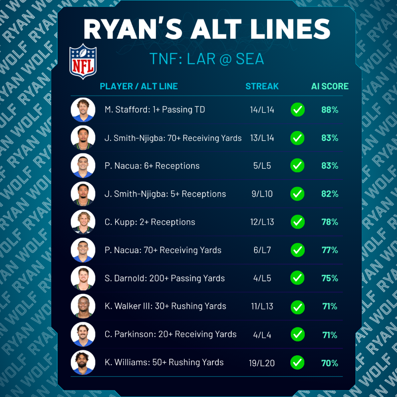 RyanWolfPicksAI's tweet image. My AI System: 10/10 on alt lines!
All my bets and NFL data sheets FREE
👉 Follow me to get my next picks...