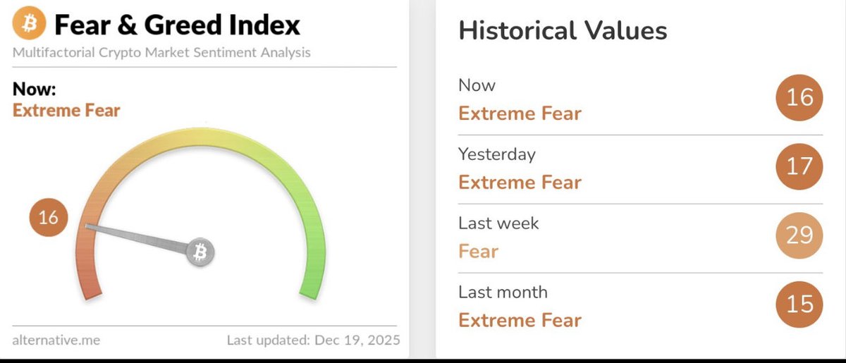 CryptoNova26279's tweet photo. #Bitcoin sentiment remains negative.
Fear is elevated and confidence is still limited.
How are you navigating the market in this environment?
#BTC #Crypto #BitcoinSentiment https://t.co/CHwLP17DId