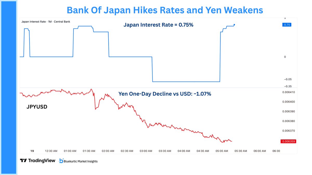 The Bank of Japan hiked rates to 0.75%, yet the yen weakened vs USD.  Governor Ueda paired the hike with fresh stimulus, offsetting the policy  move. A weaker yen signals risk-on conditions